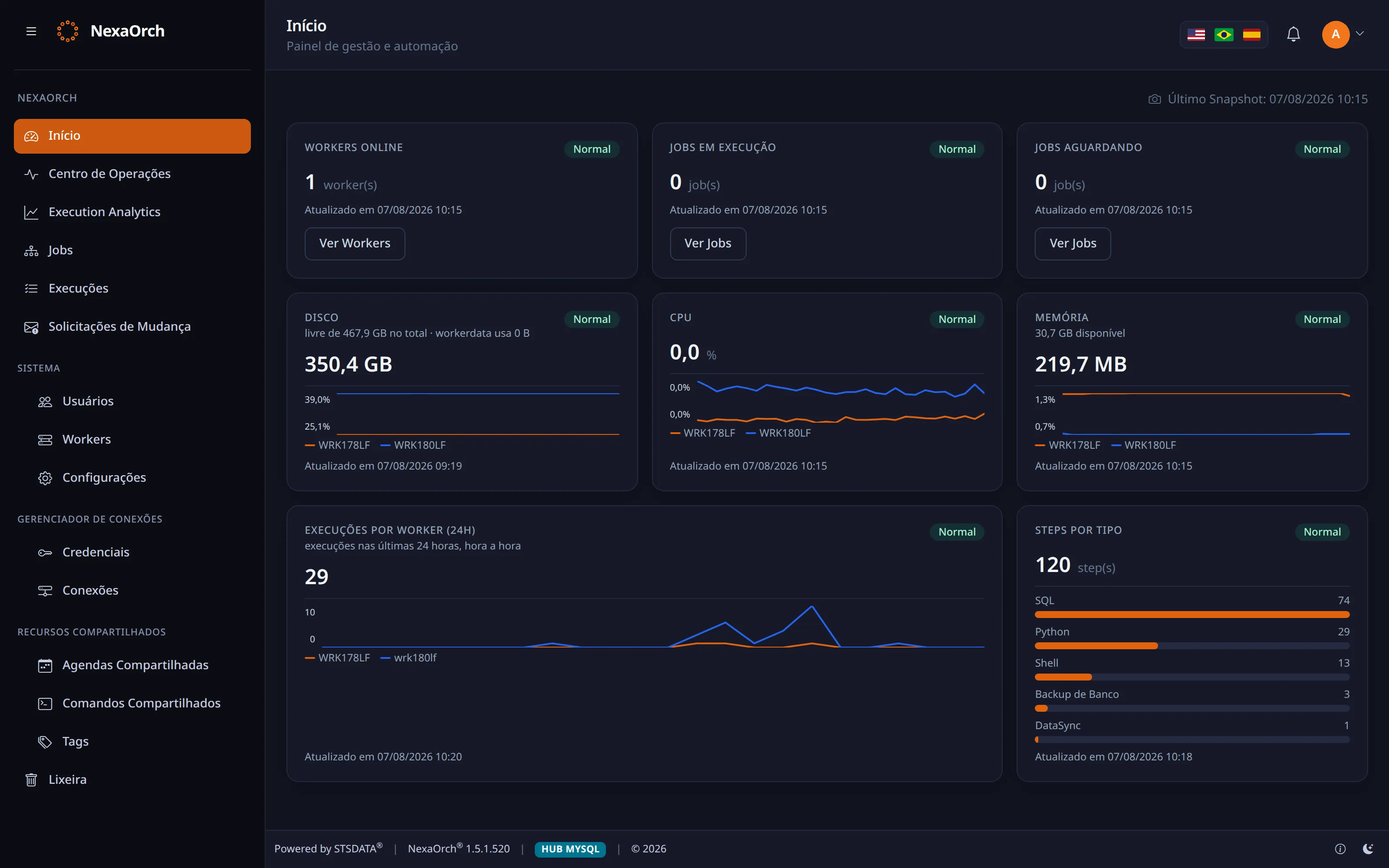 Painel Início do NexaOrch: workers online, jobs em execução, uso de CPU, memória e disco por executor, e execuções por hora
